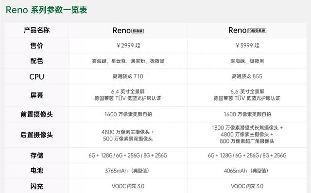 opporeno10倍变焦版参数配置（Oppo Reno上手测评）