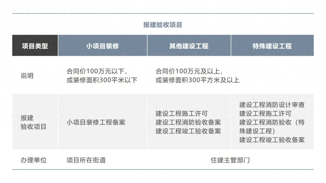 办公楼室内装修需要报建（手把手教你如何搞定办公室装修报建）