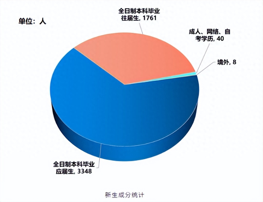 023年研究生录取率是多少（往届生VS应届生考研录取率）"