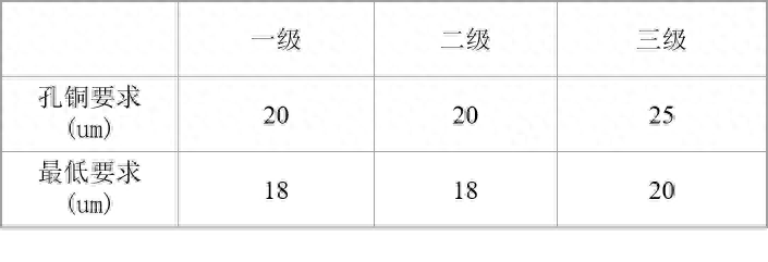 ipc标准是什么（PCB验收标准IPC二级与三级区别）