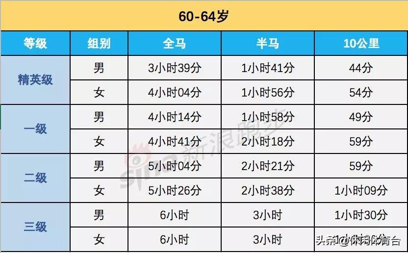 全马马拉松是多少公里（跑步(全马、半马、10公里)等级标准）