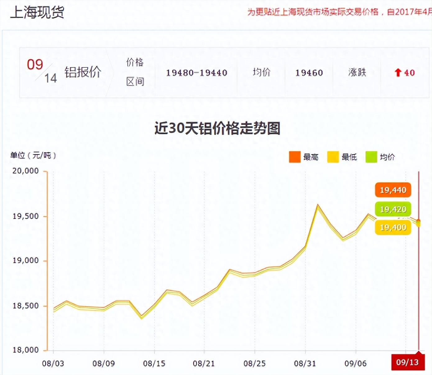 伦敦铝期货实时交易行情（铝价市场交易与展望）