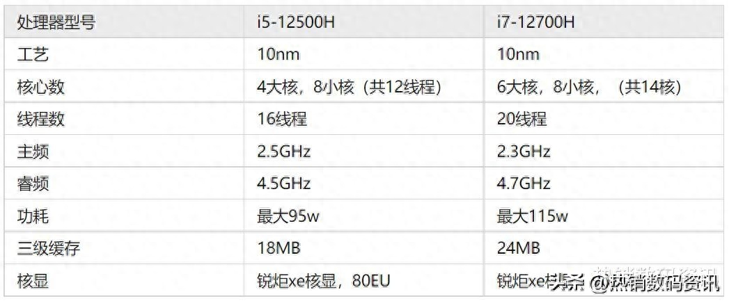 2代i5和12代i7性能差距大吗(12代i5和12代i7性能比较）"