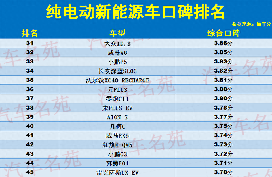 新能源汽车纯电动排名（纯电动汽车口碑榜出炉）