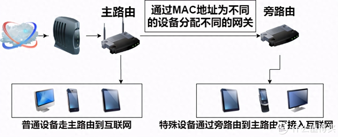 旁路由有什么作用（让软路由安心做旁路由的正确姿势）