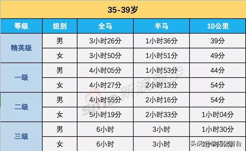 全马马拉松是多少公里（跑步(全马、半马、10公里)等级标准）