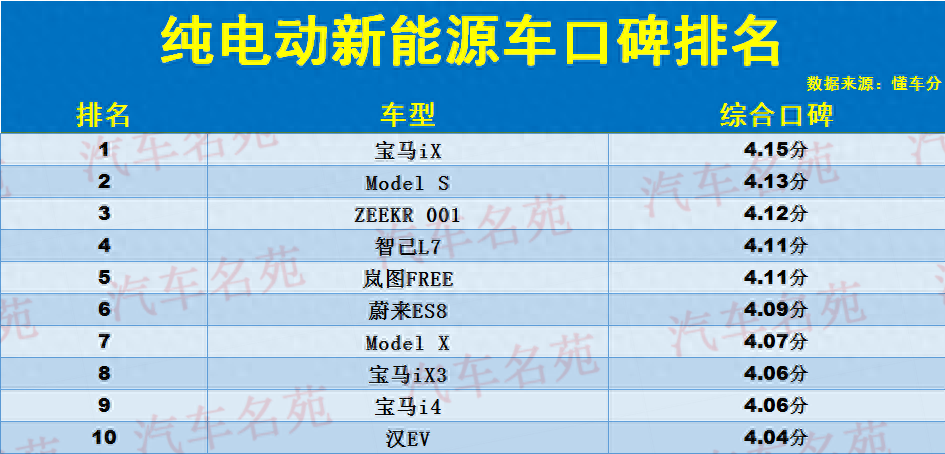 新能源汽车纯电动排名（纯电动汽车口碑榜出炉）