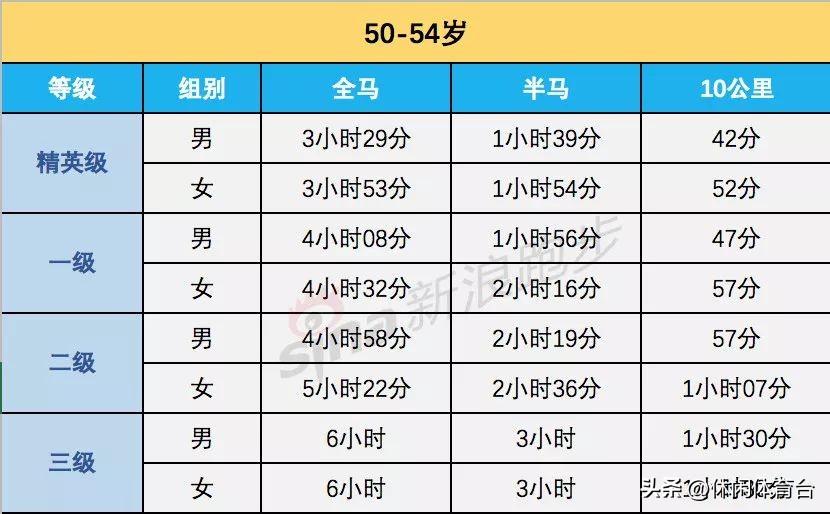 全马马拉松是多少公里（跑步(全马、半马、10公里)等级标准）