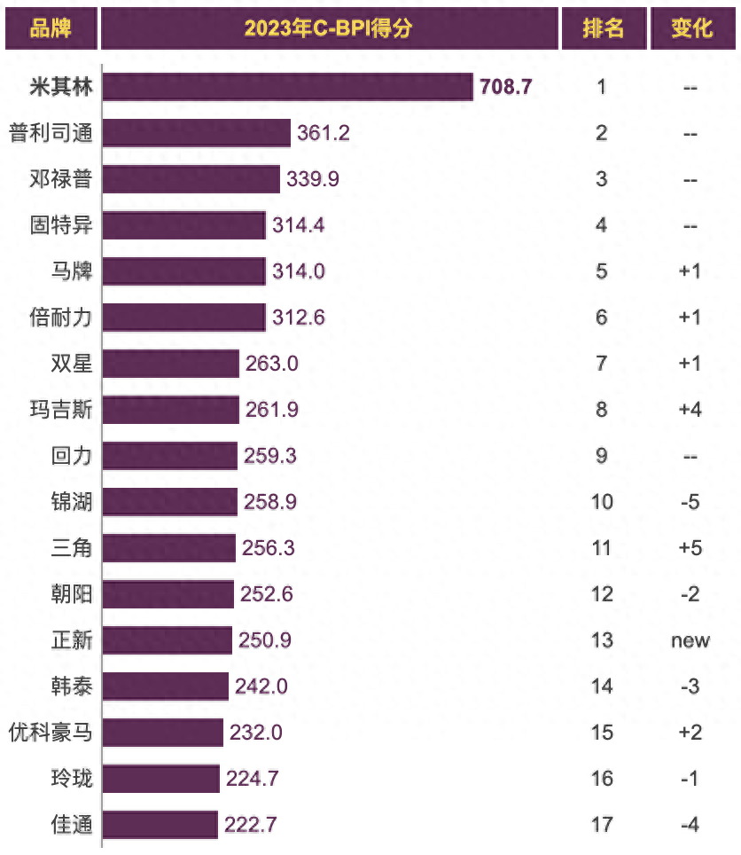 回力轮胎属于什么档次（中国轮胎品牌排行榜）