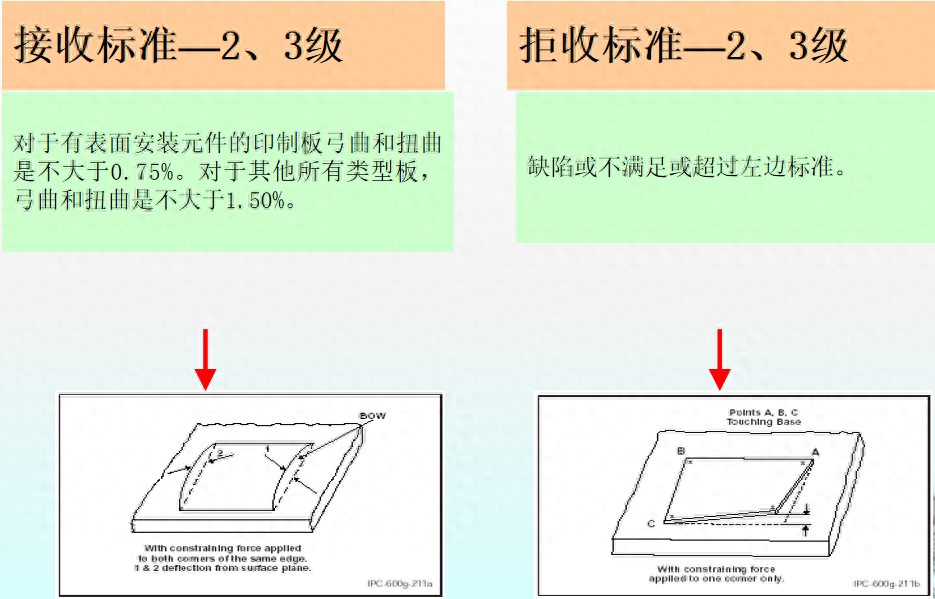 ipc标准是什么（PCB验收标准IPC二级与三级区别）