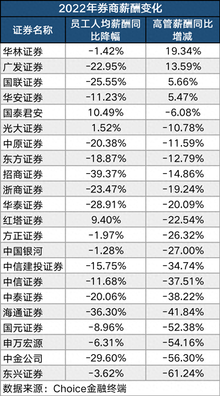 海通证券正式员工待遇（券商薪酬缩影解读）