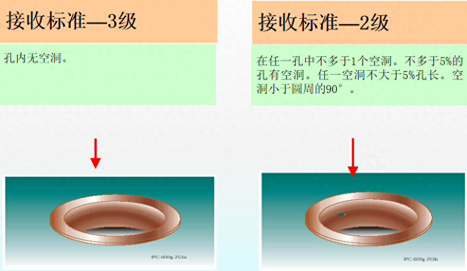 ipc标准是什么（PCB验收标准IPC二级与三级区别）