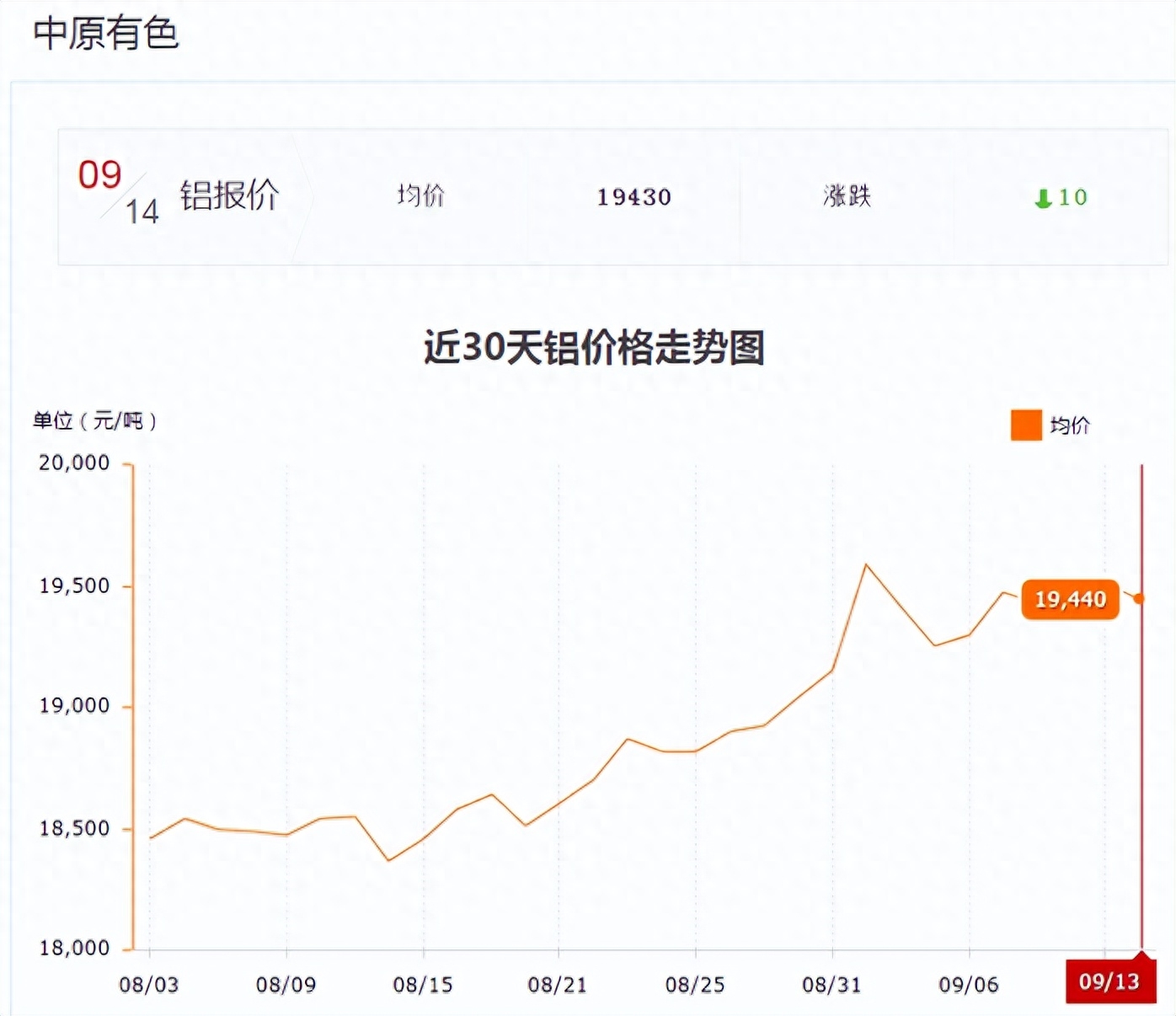 伦敦铝期货实时交易行情（铝价市场交易与展望）