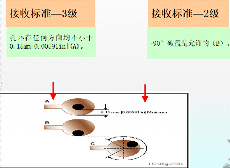 ipc标准是什么（PCB验收标准IPC二级与三级区别）