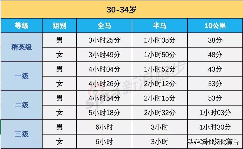 全马马拉松是多少公里（跑步(全马、半马、10公里)等级标准）