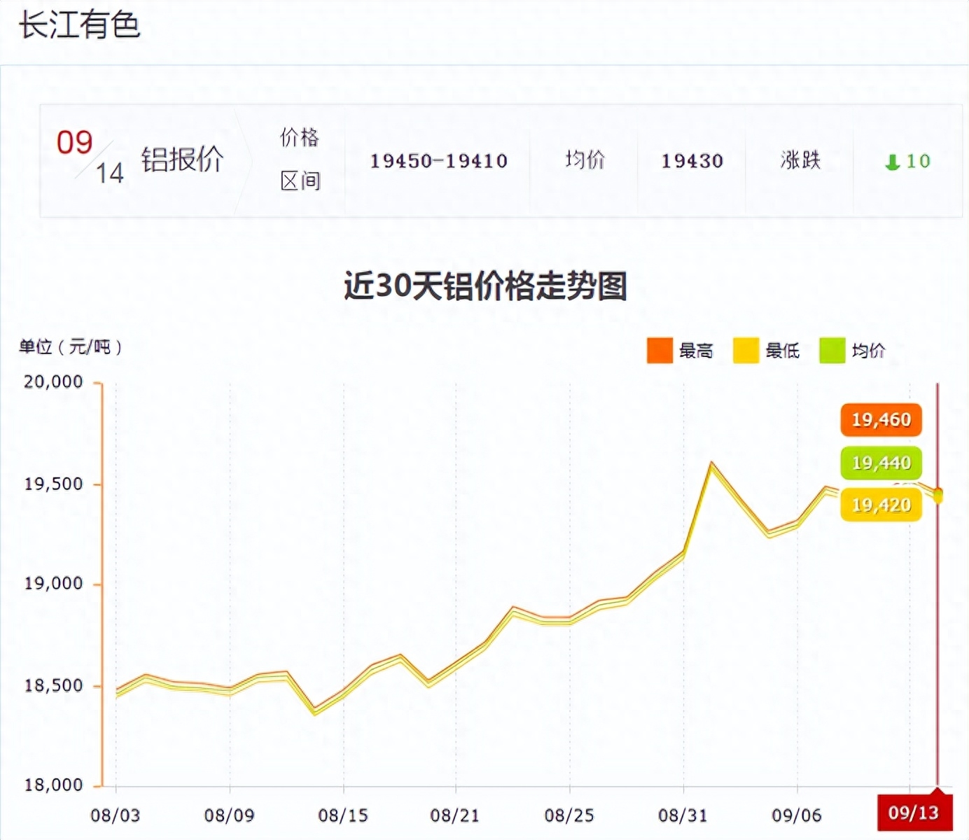 伦敦铝期货实时交易行情（铝价市场交易与展望）