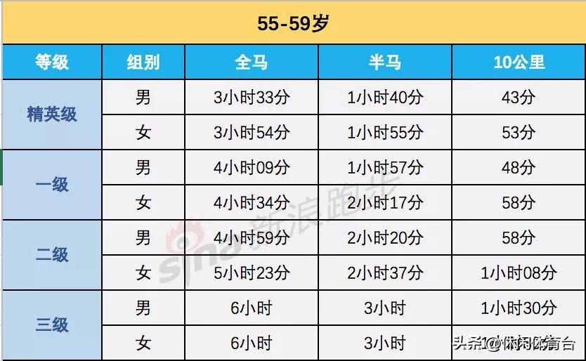 全马马拉松是多少公里（跑步(全马、半马、10公里)等级标准）