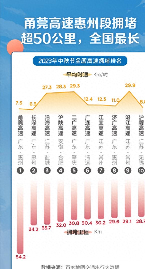 假期第一天哪座城市最堵（中秋国庆长假首日百度地图曝光）