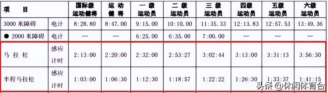 全马马拉松是多少公里（跑步(全马、半马、10公里)等级标准）