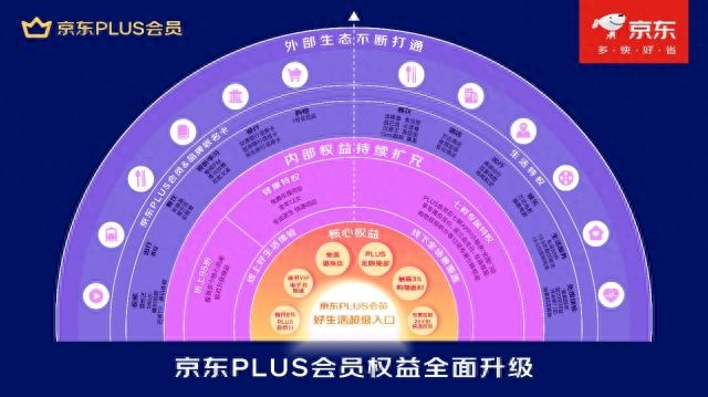 京东plus会员有什么用（京东PLUS会员权益全面升级）