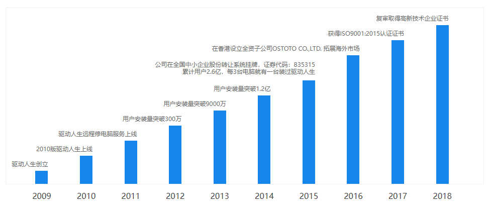 驱动人生是干嘛的（驱动人生软件评测分析）