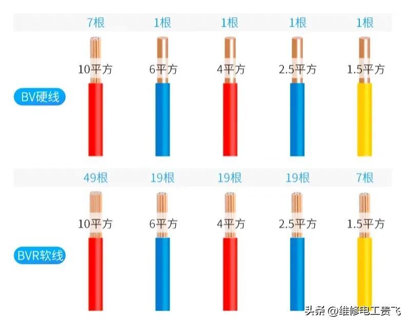 .5平方铜线能承受多大电流（三分钟学会电线承受电流估算）"