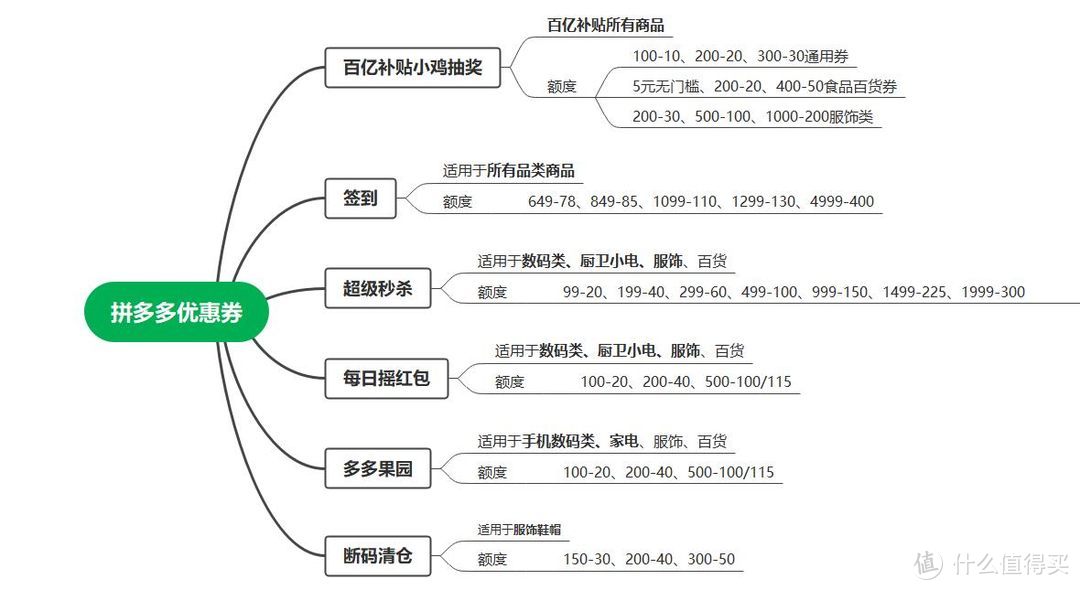 拼多多大额优惠券怎么获得（总结史上最全拼多多优惠券领取攻略）