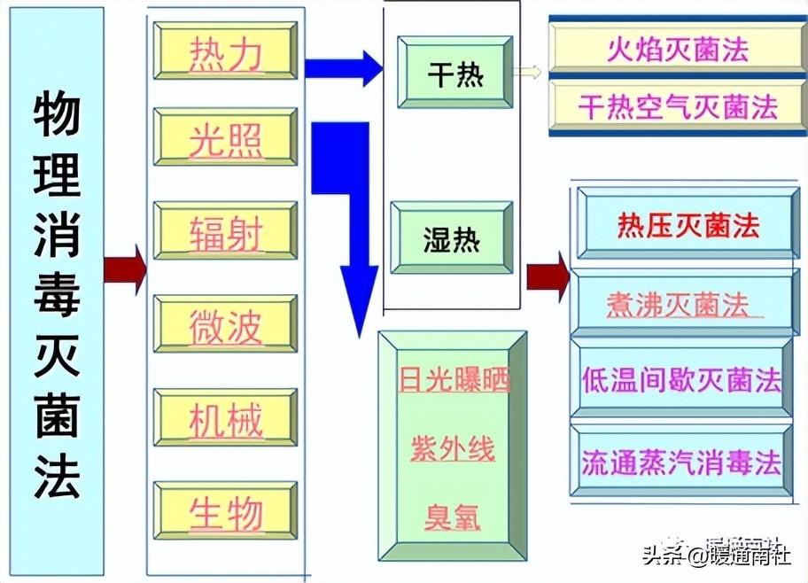 无菌技术名词解释（无菌技术操作规范）