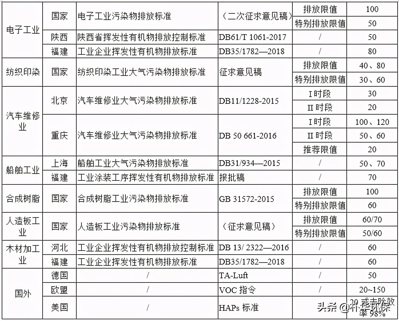 nmhc是什么污染物（国内外NMHC、TVOC的有组织排放限值汇总）