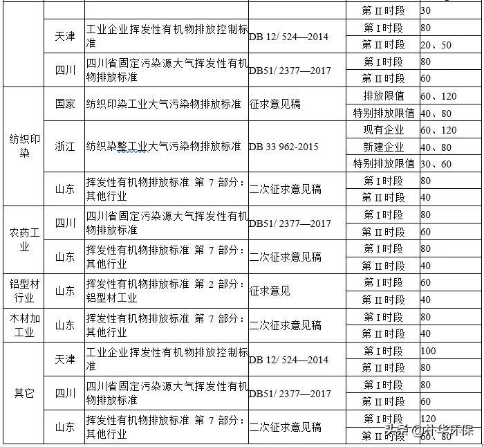 nmhc是什么污染物（国内外NMHC、TVOC的有组织排放限值汇总）