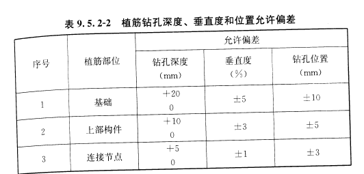 植筋深度一般多少d（建筑工程后植筋-分享）