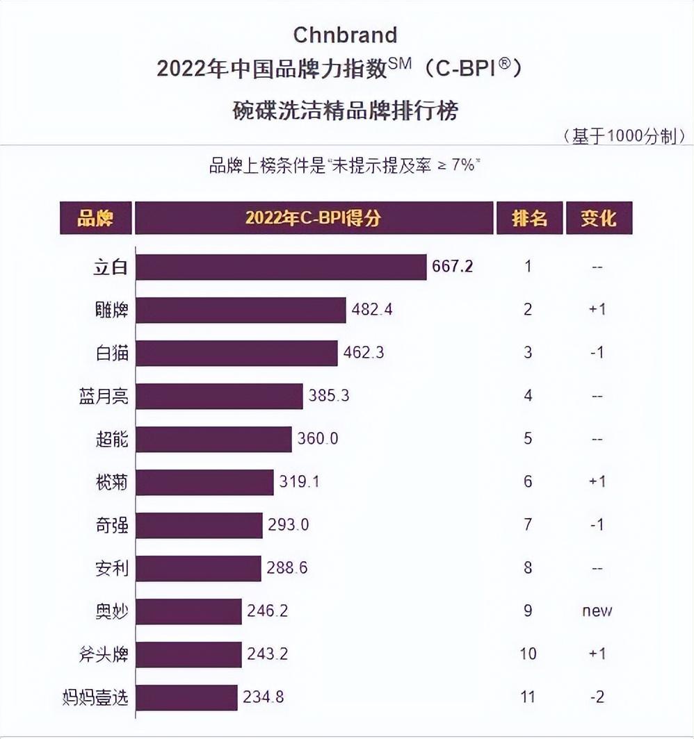 纳爱斯旗下品牌有哪些品牌(中国日化品牌崛起总结）