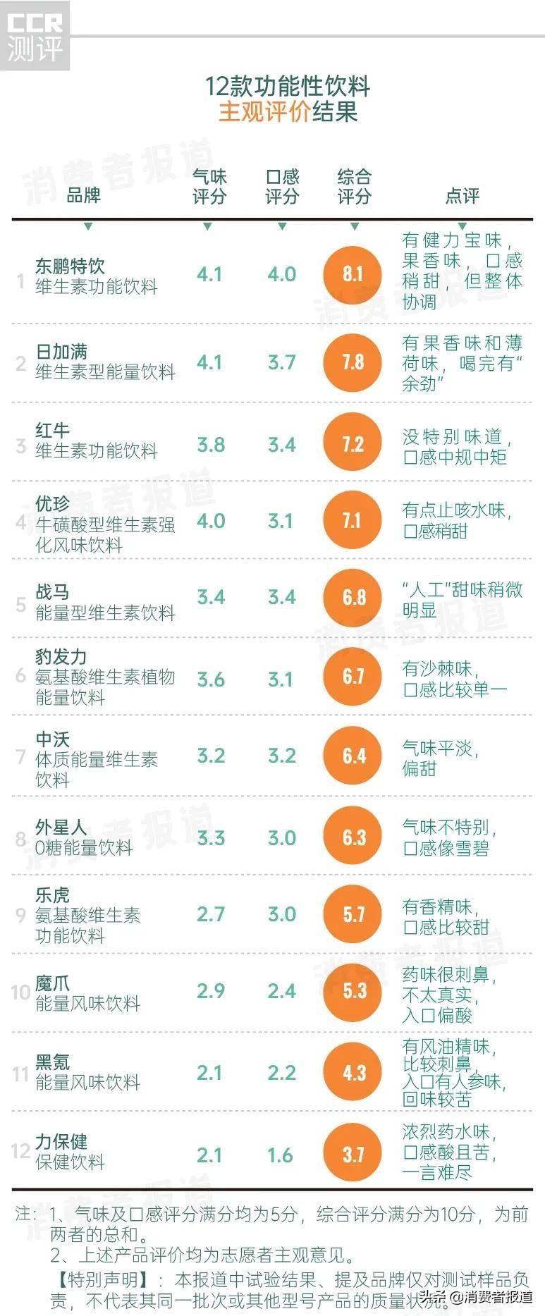 力保健和红牛哪个好（12款功能饮料测试）