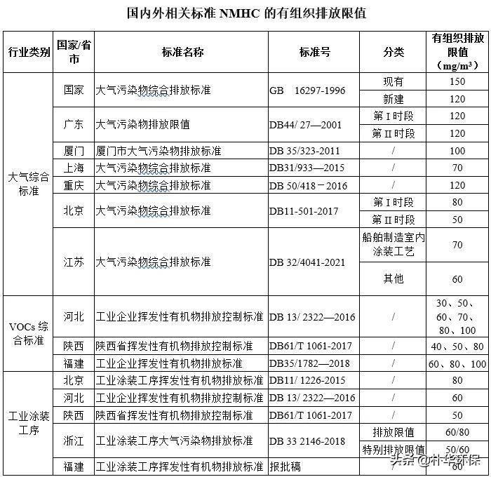 nmhc是什么污染物（国内外NMHC、TVOC的有组织排放限值汇总）