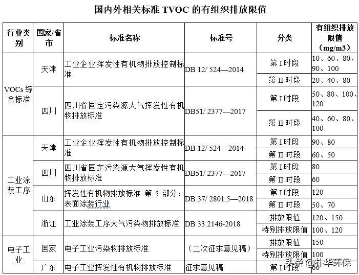 nmhc是什么污染物（国内外NMHC、TVOC的有组织排放限值汇总）