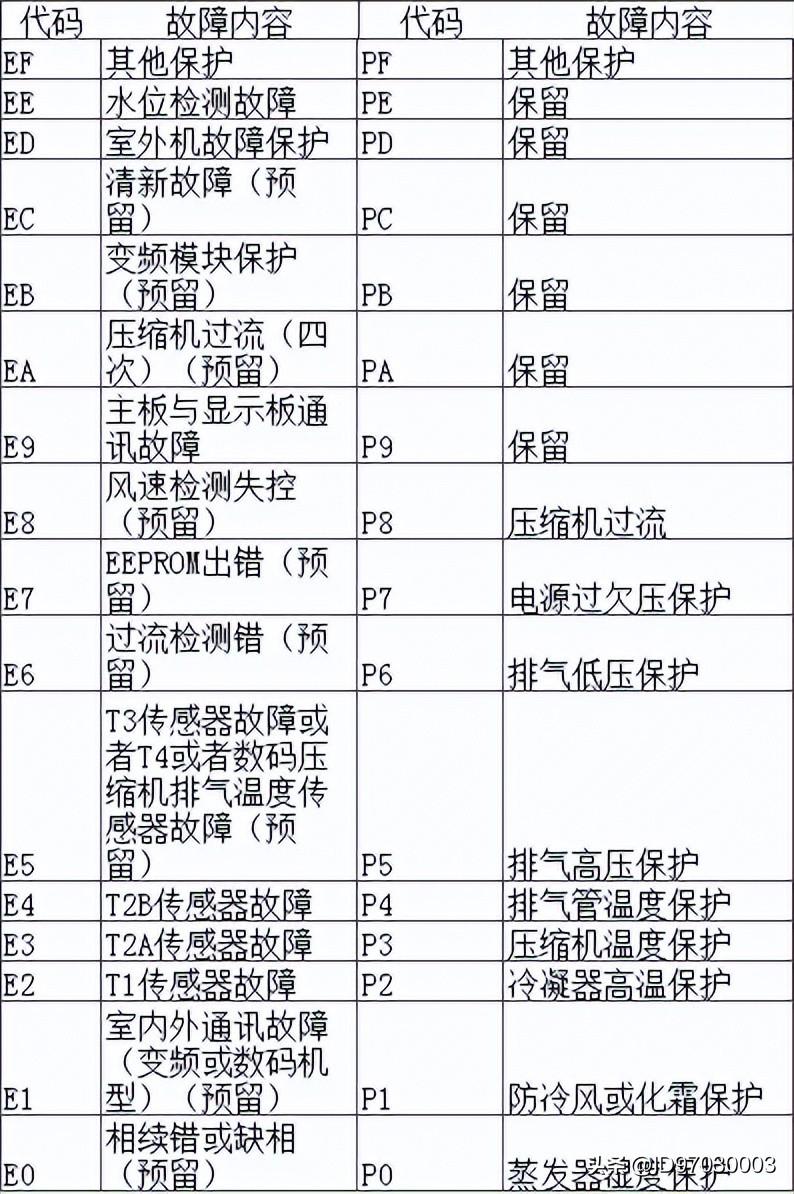 美的空调pc是什么故障（一招搞定美的中央空调故障代码）