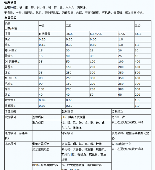 土壤检测常规五项是什么（土壤检测项目和土壤检测标准）