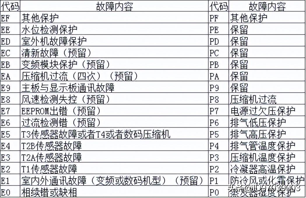 美的空调pc是什么故障（一招搞定美的中央空调故障代码）