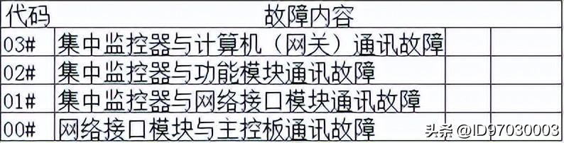 美的空调pc是什么故障（一招搞定美的中央空调故障代码）