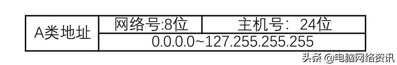 ip地址的正确格式是什么（IP地址分类以及C类子网划分）