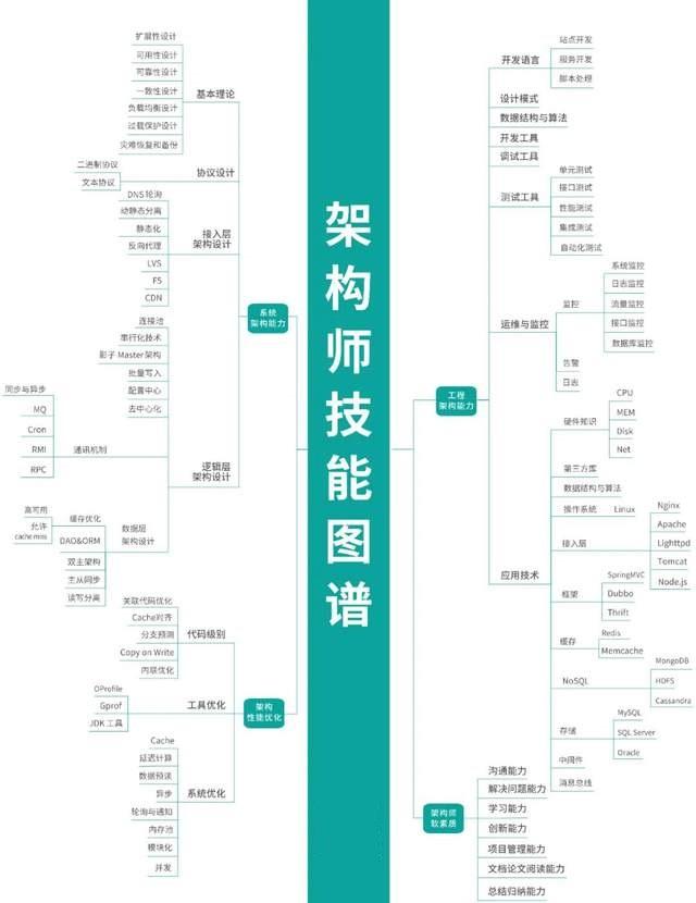 架构师是做什么的（架构师的定位和职责）