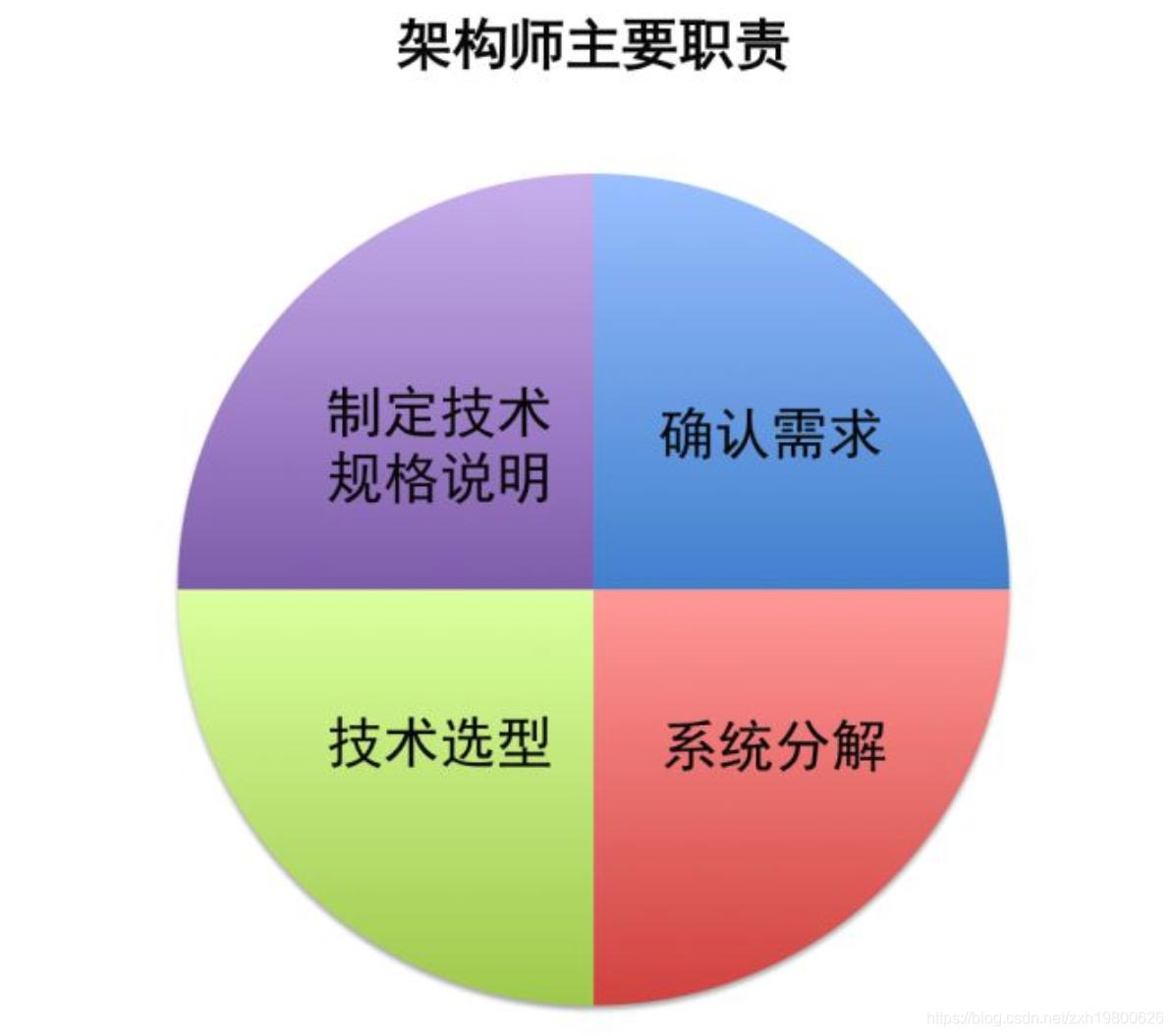 架构师是做什么的（架构师的定位和职责）