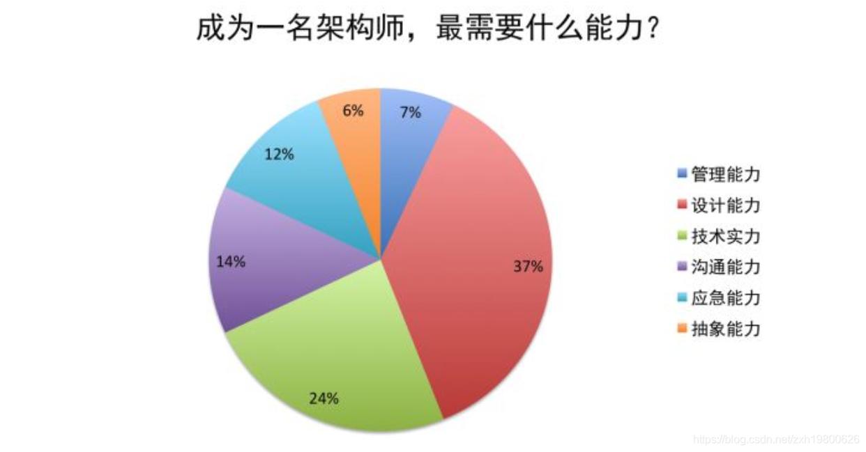 架构师是做什么的（架构师的定位和职责）