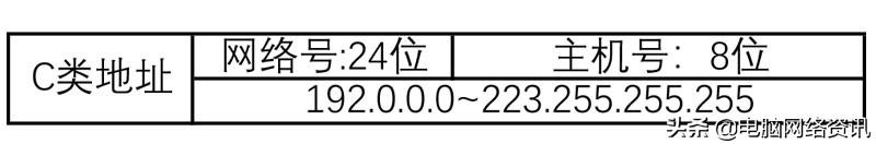 ip地址的正确格式是什么（IP地址分类以及C类子网划分）