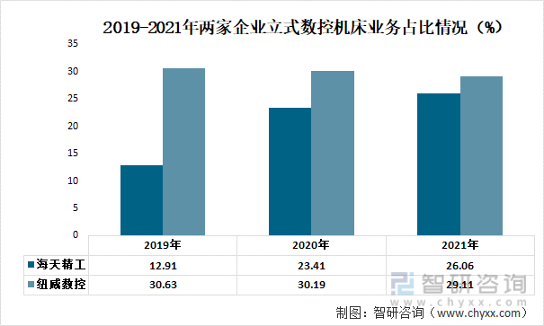 cnc数控机床有哪些品牌（我国立式数控机床行业现状分析）