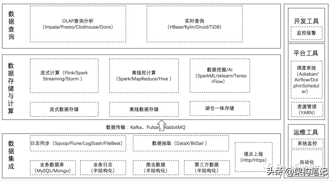 大数据组件(大数据架构平台的常见组件架构及功能）