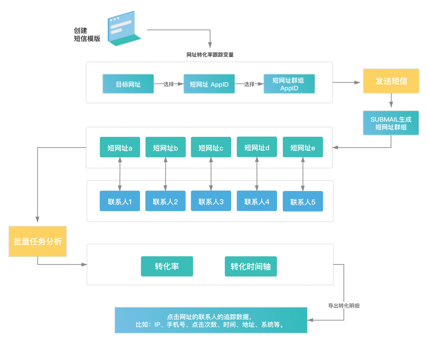 怎样群发短信消息给所有人（7个关于短信群发的技巧精髓）