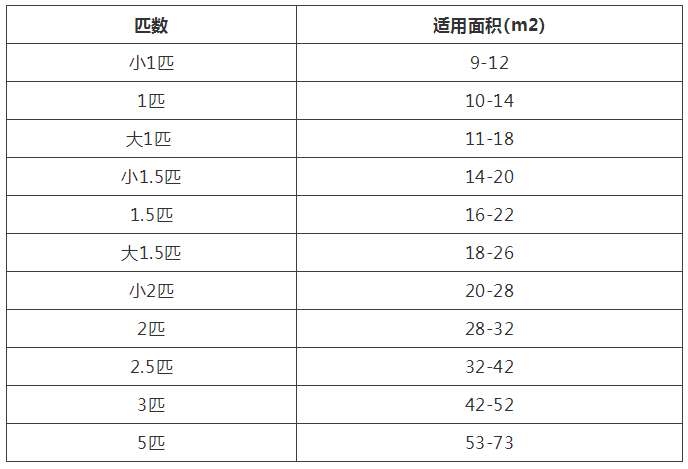 空调匹数怎么算的（1分钟看懂空调匹配与选型）